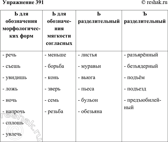 Решение задачи: 391. Используя материал предыдущих упражнений и свои примеры, заполните таблицу. ь для обозначения морфологических форм Ь для обозначения мягкости согласных Ь разделительный Ъ разделительный *Цитирирование задания со ссылкой на учебник производится исключительно в учебных целях для лучшего понимания разбора решения задания.
