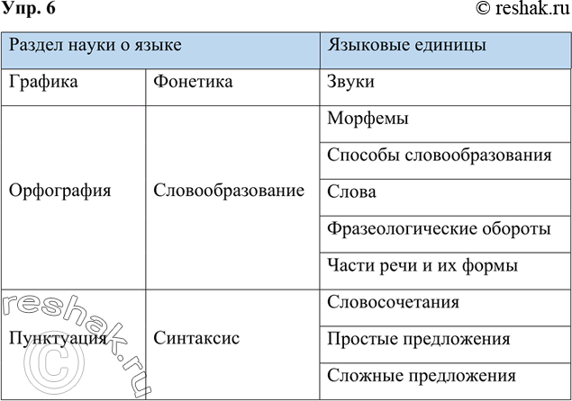 Решение задачи: 6 Перечертите таблицу в тетрадь. Впишите в пустые графы названия разделов науки о языке, соответствующие названиям языковых единиц, помещённых справа.