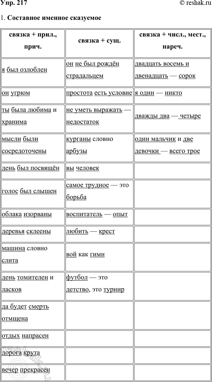 Решение задачи: 217. 1. Прочитайте предложения вслух и найдите грамматические основы. Начертите в тетради таблицу и продолжите её заполнение, вписывая в соответствующие графы грамматические основы из предложений.