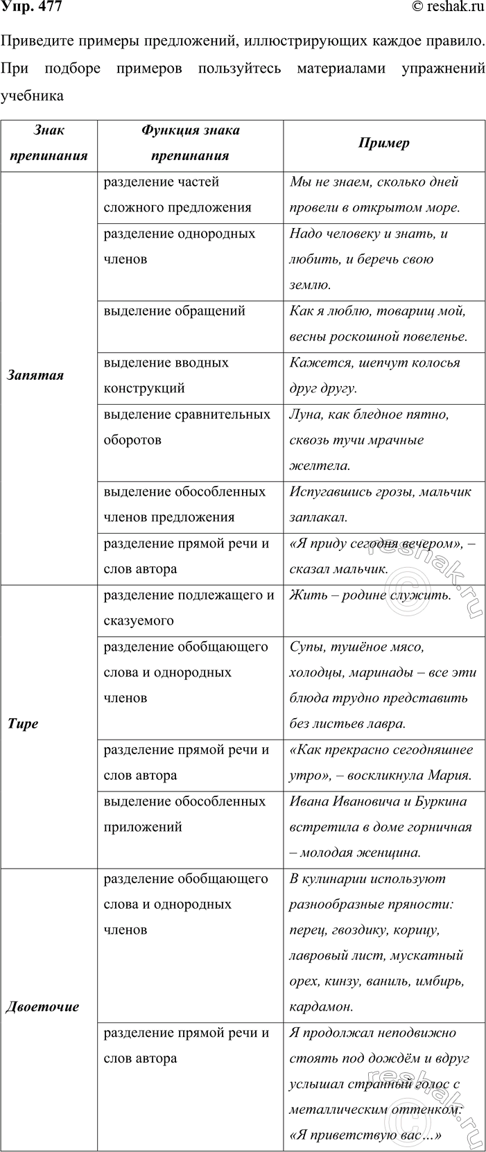 Решение задачи: 477. Приведите примеры предложений, иллюстрирующих каждое правило. При подборе примеров пользуйтесь материалами упражнений учебника. Знак препинания Функция знака препинания Запятая разделение частей сложного предложения разделение однородных членов выделение обращений выделение вводных конструкций выделение сравнительных оборотов выделение обособленных членов предложения разделение прямой речи и слов автора Тире разделение подлежащего и сказуемого разделение обобщающего слова и однородных членов разделение прямой речи и слов автора выделение обособленных приложений Двоеточие разделение обобщающего слова и однородных членов разделение прямой речи и слов автора Приведите примеры предложений, иллюстрирующих каждое правило.
