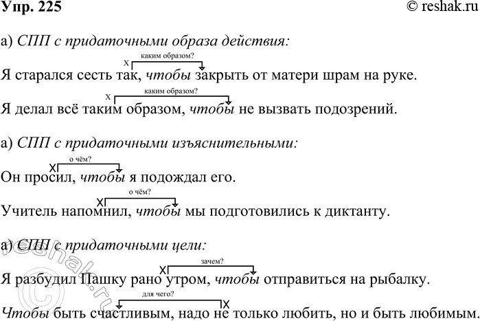 Решение задачи: 225 Составьте по два сложноподчинённых предложения с придаточными: а) образа действия; б) изъяснительным; в) цели — используя в качестве средства связи придаточного с главным союз чтобы.