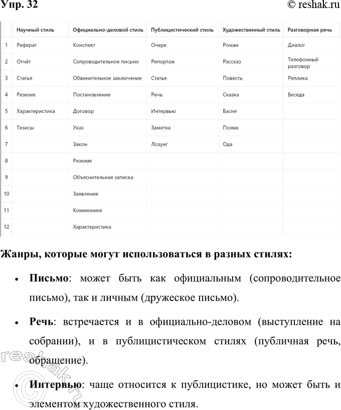 Решение задачи: 32 Распределите данные жанры по стилям речи (см. таблицу). Какие из них могут употребляться в разных стилях речи? Подчеркните их. Очерк, реферат, отчёт, роман, рассказ, репортаж, поэма, заявление, письмо, конспект, сопроводительное письмо, обвинительное заключение, диалог, басня, лозунг, закон, постановление, анкета, характеристика, ода, сказка, статья, заметка, объявление, договор, указ, речь, выступление, реклама, объяснительная записка, резюме, телефонный разговор, интервью, коммюнике.