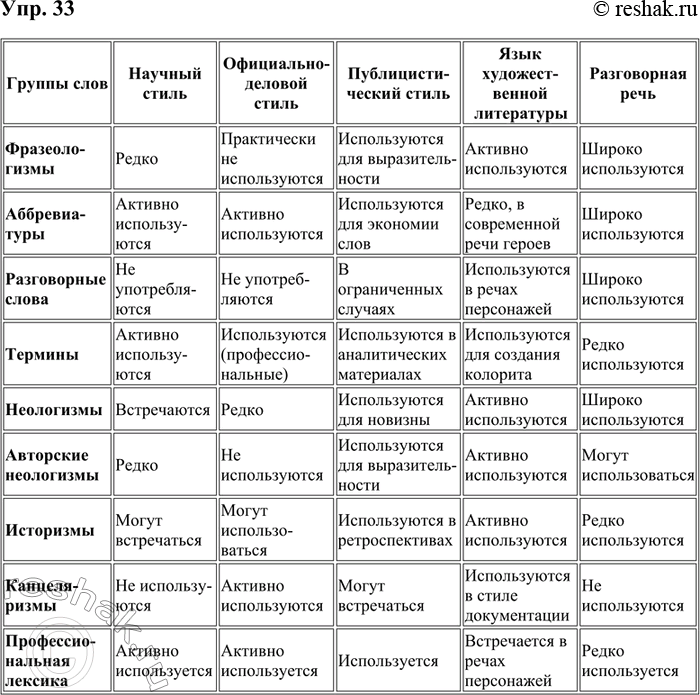 Решение задачи: 33 В каких стилях речи могут использоваться данные группы слов? Заполните таблицу, записав её в тетрадь. Обратите внимание, что одни и те же слова могут употребляться в разных стилях.