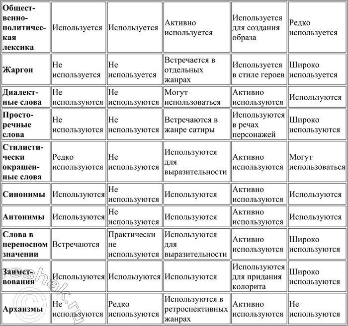 Решение задачи: 33 В каких стилях речи могут использоваться данные группы слов? Заполните таблицу, записав её в тетрадь. Обратите внимание, что одни и те же слова могут употребляться в разных стилях.